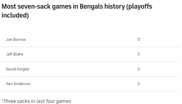 Bengals-seven-sacks-games