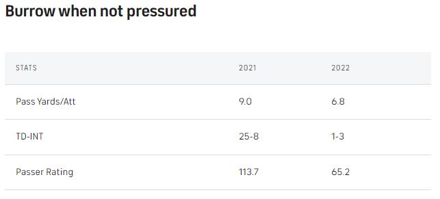 Burrow-when-not-pressured