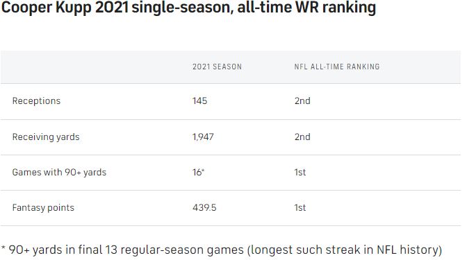 Cooper-Kupp-2021-season
