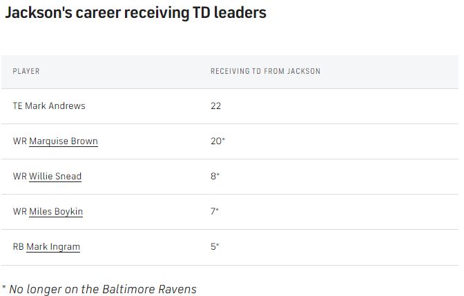 Jackon-rec-TD-leaders