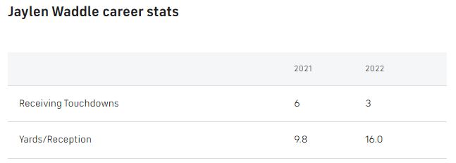 Jaylen-Waddle-career