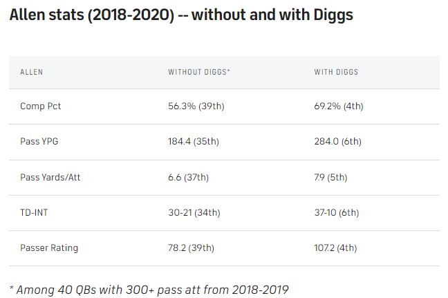 Josh-Allen-Diggs-splits