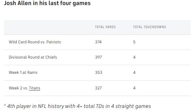 Josh-Allen-last-four-games