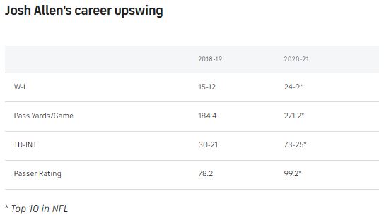 Josh-Allen-upswing