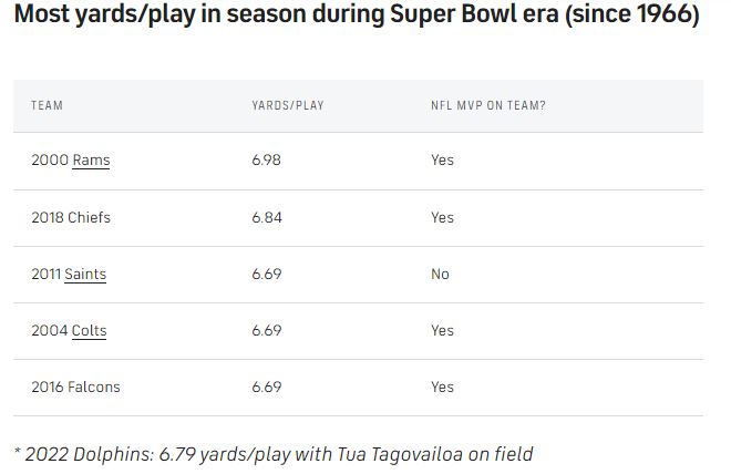 Most-Yards-per-play-SB-Era
