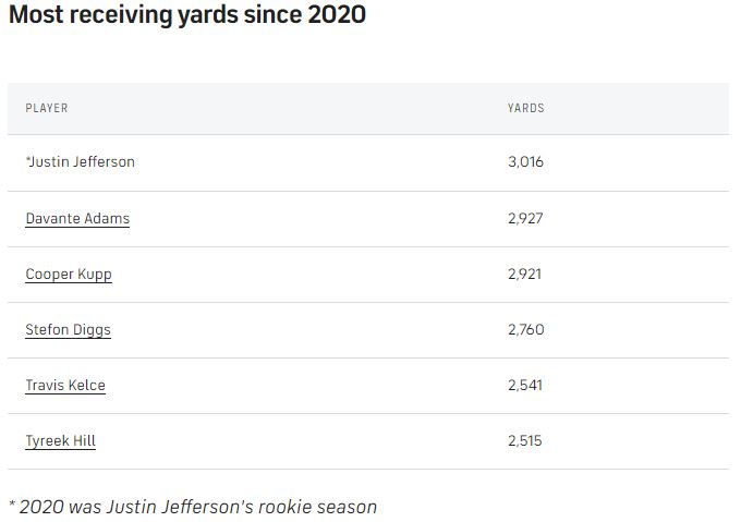 Most-rec-yards-since-2020