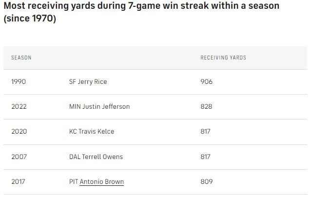 Most-rec-yds-during-seven-game-win-streak