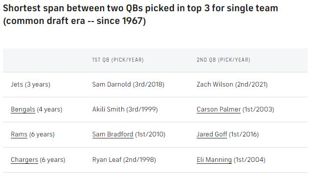 QBs-in-top-3