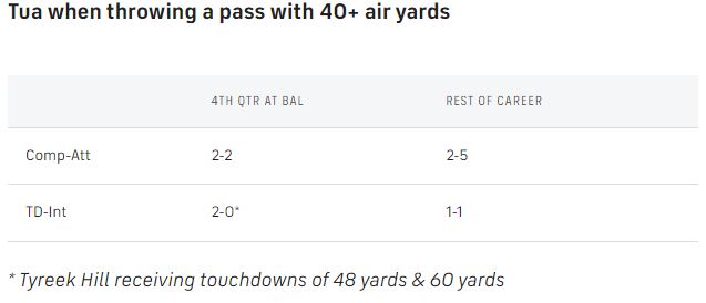 Tua-40--air-yards