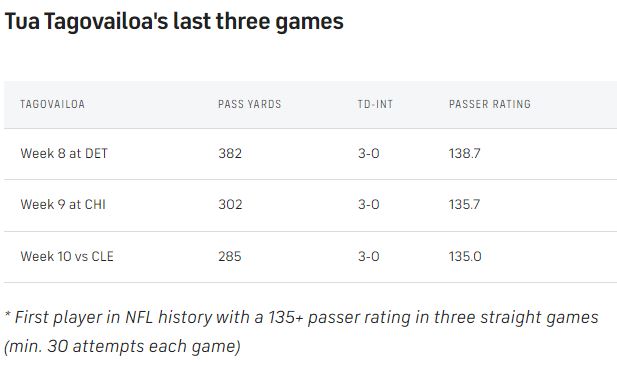 Tua-last-3-games