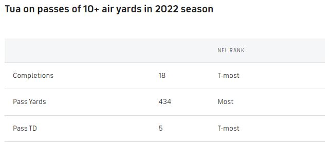 Tua-on-10--air-yards