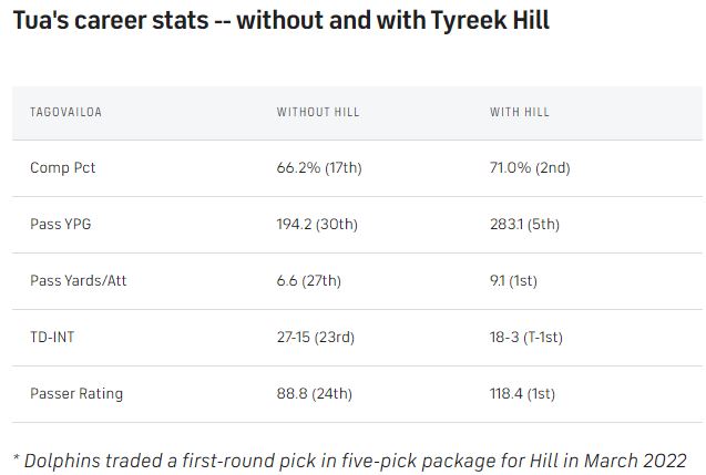 Tua-with-and-without-Tyreek-Hill