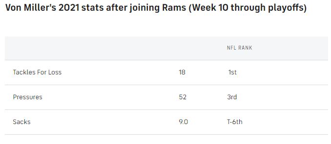 Von-Miller-Rams-2021