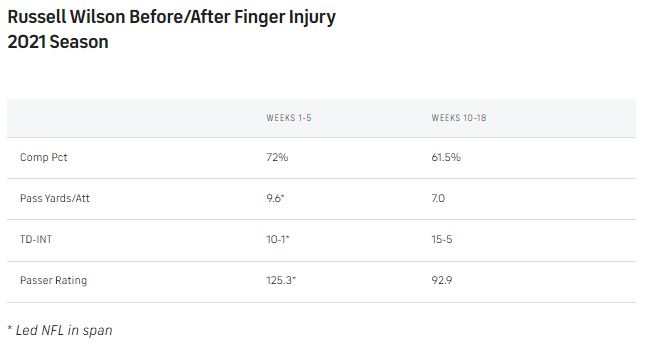 Wilson-finger-injury