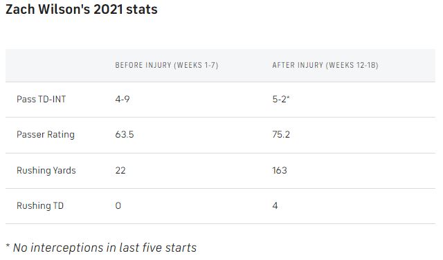 Zach-Wilson-2021-stats