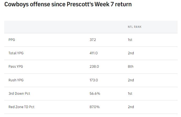 Cowboys-with-Dak-since-Week-7