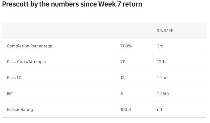 Prescott-since-Week-7-2022