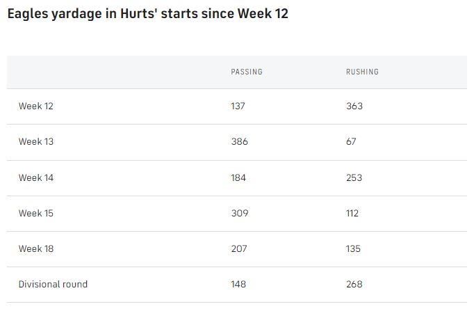 Eagles-yardage