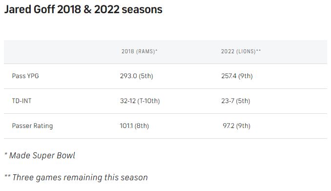 Goff-best-seasons