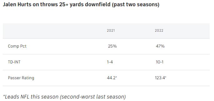 Hurts-throws-downfield