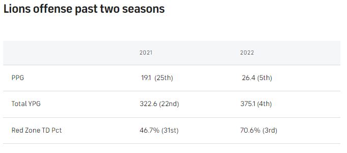 Lions-offense-this-season