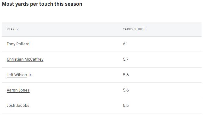 Most-yards-per-touch-this-seasonj