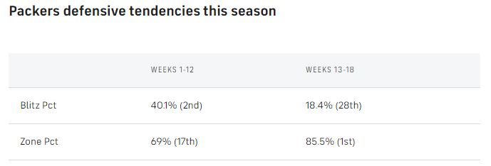 Packers-D-tendencies