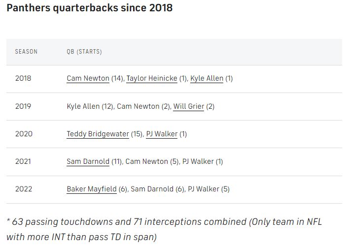 Panthers-QBs-since-2018