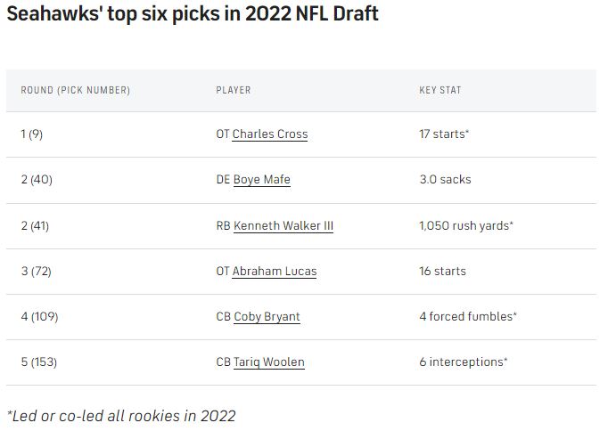 Perfect Seahawks 2023 NFL Draft plan: Select Will Anderson Jr. or Jalen Carter, fortify lines, add a safety