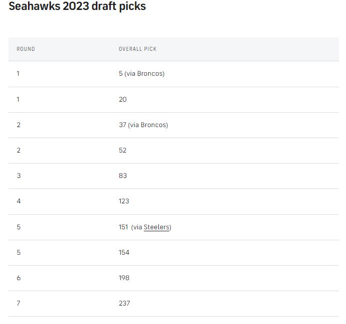 Seahawks-2023-draft-picks